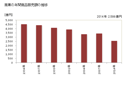 グラフ 年次 足利市(ｱｼｶｶﾞｼ 栃木県)の商業の状況 商業の年間商品販売額の推移