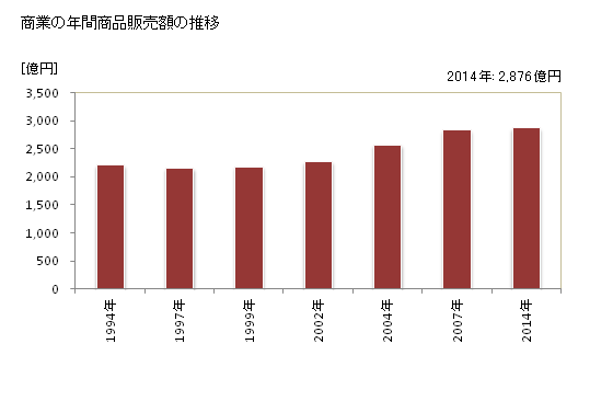 グラフ 年次 佐野市(ｻﾉｼ 栃木県)の商業の状況 商業の年間商品販売額の推移