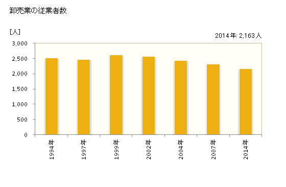 グラフ 年次 佐野市(ｻﾉｼ 栃木県)の商業の状況 卸売業の従業者数
