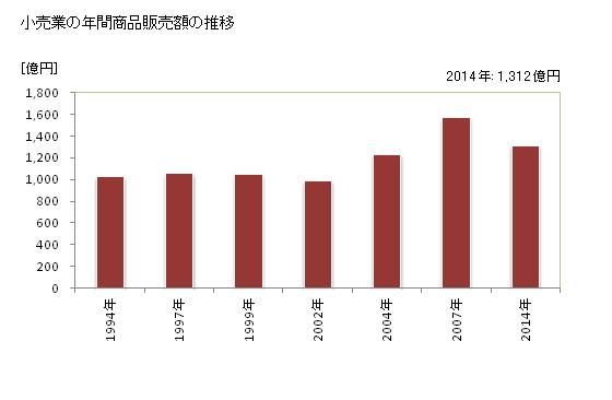 グラフ 年次 佐野市(ｻﾉｼ 栃木県)の商業の状況 小売業の年間商品販売額の推移