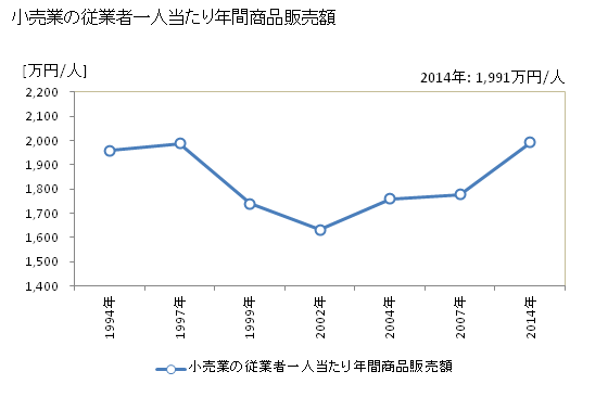 グラフ 年次 佐野市(ｻﾉｼ 栃木県)の商業の状況 小売業の従業者一人当たり年間商品販売額