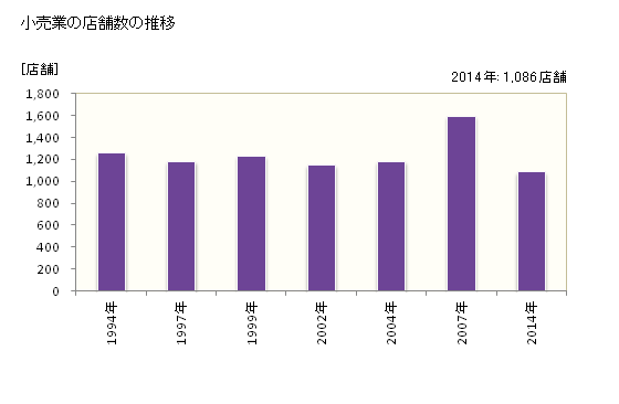 グラフ 年次 佐野市(ｻﾉｼ 栃木県)の商業の状況 小売業の店舗数の推移