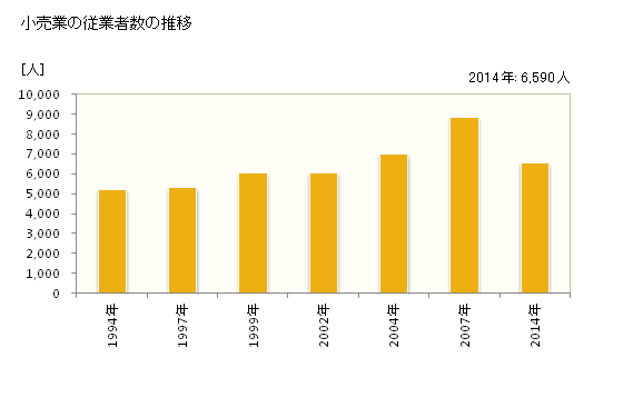 グラフ 年次 佐野市(ｻﾉｼ 栃木県)の商業の状況 小売業の従業者数の推移