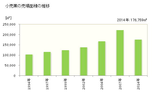 グラフ 年次 佐野市(ｻﾉｼ 栃木県)の商業の状況 小売業の売場面積の推移