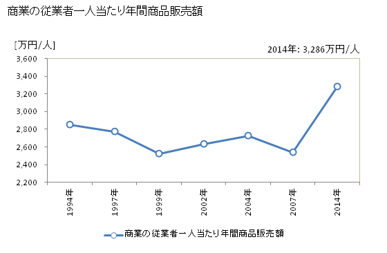 グラフ 年次 佐野市(ｻﾉｼ 栃木県)の商業の状況 商業の従業者一人当たり年間商品販売額