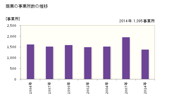 グラフ 年次 佐野市(ｻﾉｼ 栃木県)の商業の状況 商業の事業所数の推移