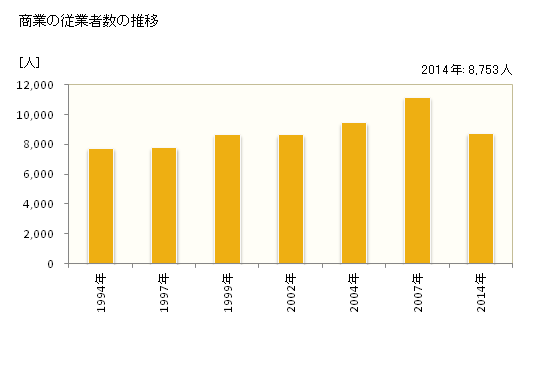 グラフ 年次 佐野市(ｻﾉｼ 栃木県)の商業の状況 商業の従業者数の推移