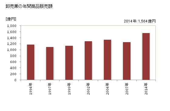 グラフ 年次 佐野市(ｻﾉｼ 栃木県)の商業の状況 卸売業の年間商品販売額