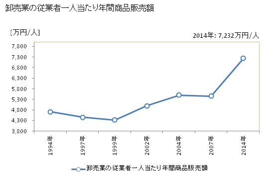 グラフ 年次 佐野市(ｻﾉｼ 栃木県)の商業の状況 卸売業の従業者一人当たり年間商品販売額