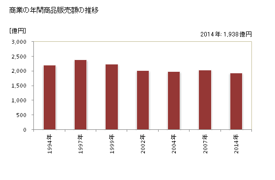 グラフ 年次 鹿沼市(ｶﾇﾏｼ 栃木県)の商業の状況 商業の年間商品販売額の推移