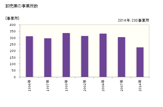 グラフ 年次 鹿沼市(ｶﾇﾏｼ 栃木県)の商業の状況 卸売業の事業所数