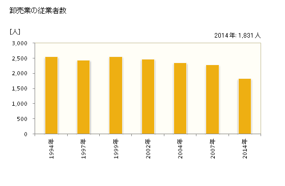 グラフ 年次 鹿沼市(ｶﾇﾏｼ 栃木県)の商業の状況 卸売業の従業者数
