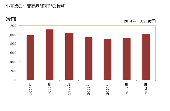 グラフ 年次 鹿沼市(ｶﾇﾏｼ 栃木県)の商業の状況 小売業の年間商品販売額の推移