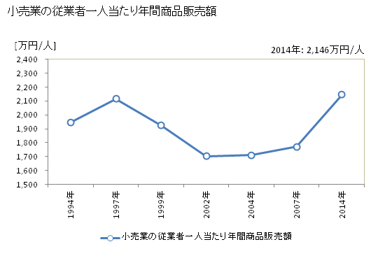 グラフ 年次 鹿沼市(ｶﾇﾏｼ 栃木県)の商業の状況 小売業の従業者一人当たり年間商品販売額