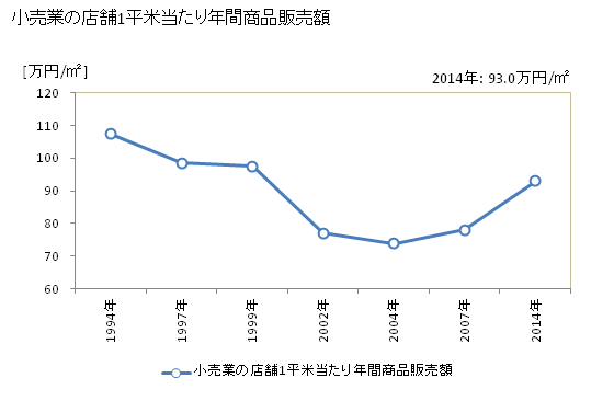 グラフ 年次 鹿沼市(ｶﾇﾏｼ 栃木県)の商業の状況 小売業の店舗1平米当たり年間商品販売額