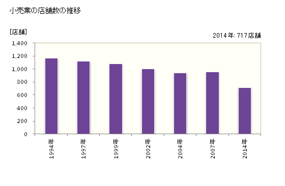 グラフ 年次 鹿沼市(ｶﾇﾏｼ 栃木県)の商業の状況 小売業の店舗数の推移