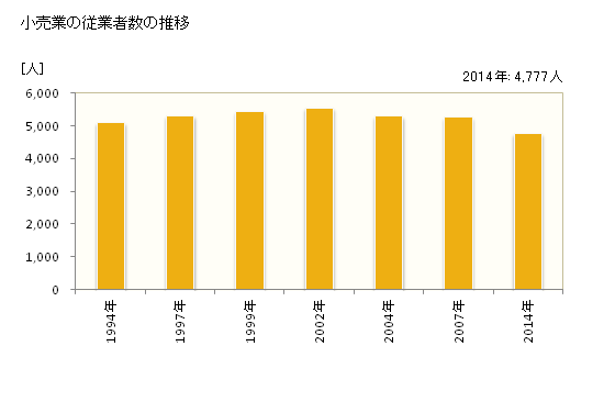 グラフ 年次 鹿沼市(ｶﾇﾏｼ 栃木県)の商業の状況 小売業の従業者数の推移