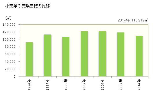 グラフ 年次 鹿沼市(ｶﾇﾏｼ 栃木県)の商業の状況 小売業の売場面積の推移