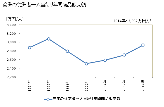 グラフ 年次 鹿沼市(ｶﾇﾏｼ 栃木県)の商業の状況 商業の従業者一人当たり年間商品販売額