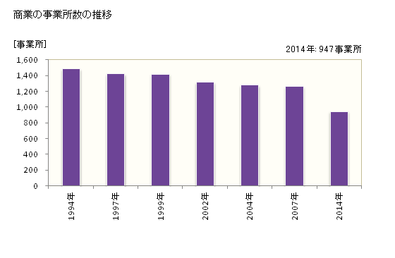グラフ 年次 鹿沼市(ｶﾇﾏｼ 栃木県)の商業の状況 商業の事業所数の推移