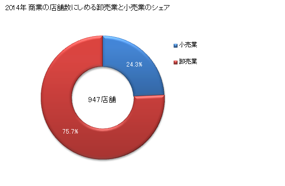 グラフ 年次 鹿沼市(ｶﾇﾏｼ 栃木県)の商業の状況 商業の店舗数にしめる卸売業と小売業のシェア