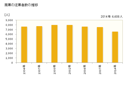 グラフ 年次 鹿沼市(ｶﾇﾏｼ 栃木県)の商業の状況 商業の従業者数の推移