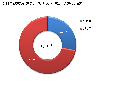 グラフ 年次 鹿沼市(ｶﾇﾏｼ 栃木県)の商業の状況 商業の従業者数にしめる卸売業と小売業のシェア