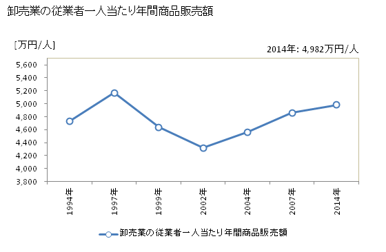 グラフ 年次 鹿沼市(ｶﾇﾏｼ 栃木県)の商業の状況 卸売業の従業者一人当たり年間商品販売額