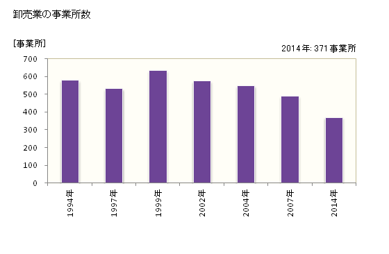 グラフ 年次 小山市(ｵﾔﾏｼ 栃木県)の商業の状況 卸売業の事業所数