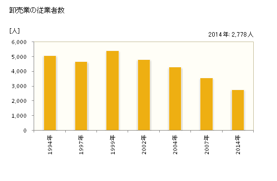 グラフ 年次 小山市(ｵﾔﾏｼ 栃木県)の商業の状況 卸売業の従業者数