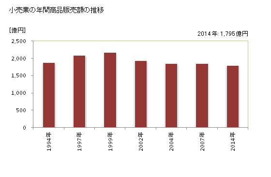 グラフ 年次 小山市(ｵﾔﾏｼ 栃木県)の商業の状況 小売業の年間商品販売額の推移