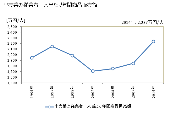 グラフ 年次 小山市(ｵﾔﾏｼ 栃木県)の商業の状況 小売業の従業者一人当たり年間商品販売額
