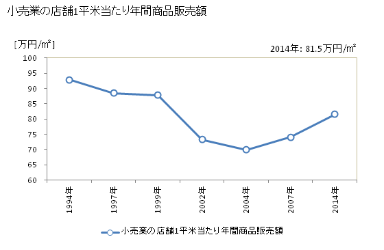 グラフ 年次 小山市(ｵﾔﾏｼ 栃木県)の商業の状況 小売業の店舗1平米当たり年間商品販売額