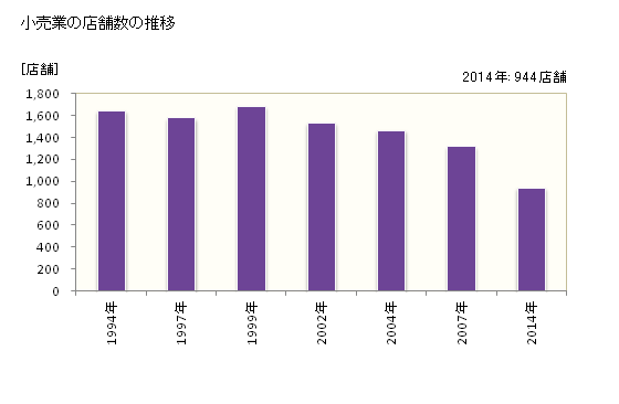グラフ 年次 小山市(ｵﾔﾏｼ 栃木県)の商業の状況 小売業の店舗数の推移