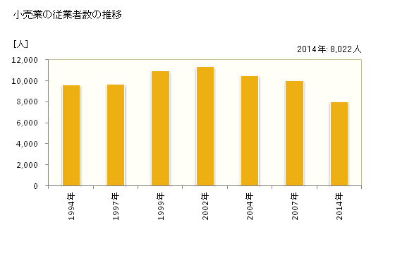 グラフ 年次 小山市(ｵﾔﾏｼ 栃木県)の商業の状況 小売業の従業者数の推移