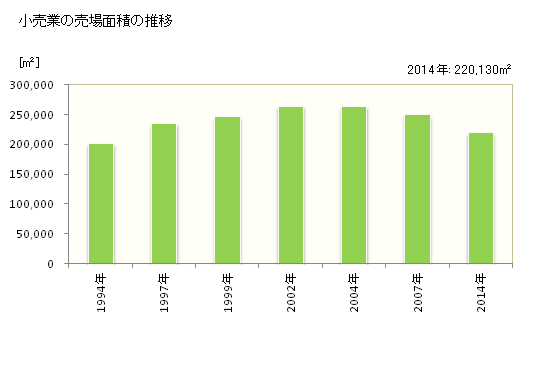 グラフ 年次 小山市(ｵﾔﾏｼ 栃木県)の商業の状況 小売業の売場面積の推移