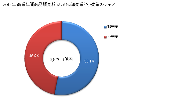 グラフ 年次 小山市(ｵﾔﾏｼ 栃木県)の商業の状況 商業年間商品販売額にしめる卸売業と小売業のシェア