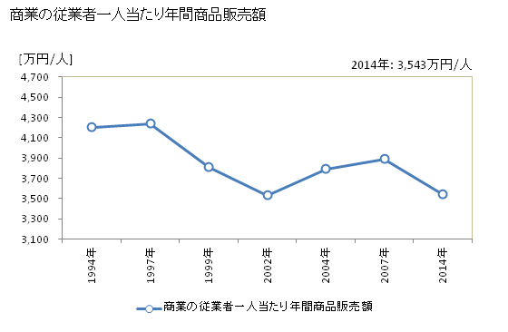 グラフ 年次 小山市(ｵﾔﾏｼ 栃木県)の商業の状況 商業の従業者一人当たり年間商品販売額