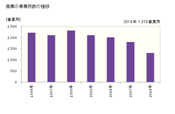 グラフ 年次 小山市(ｵﾔﾏｼ 栃木県)の商業の状況 商業の事業所数の推移