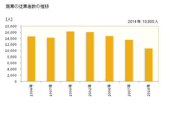グラフ 年次 小山市(ｵﾔﾏｼ 栃木県)の商業の状況 商業の従業者数の推移