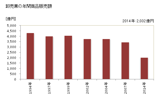 グラフ 年次 小山市(ｵﾔﾏｼ 栃木県)の商業の状況 卸売業の年間商品販売額