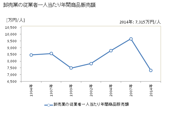 グラフ 年次 小山市(ｵﾔﾏｼ 栃木県)の商業の状況 卸売業の従業者一人当たり年間商品販売額