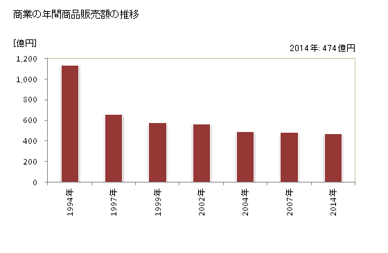 グラフ 年次 矢板市(ﾔｲﾀｼ 栃木県)の商業の状況 商業の年間商品販売額の推移