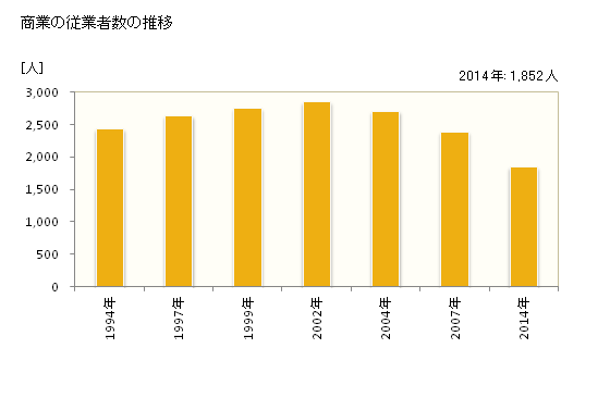 グラフ 年次 矢板市(ﾔｲﾀｼ 栃木県)の商業の状況 商業の従業者数の推移