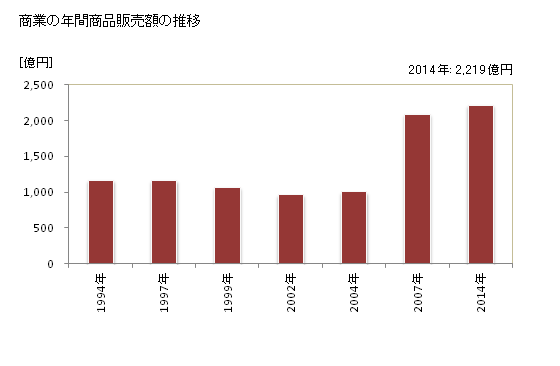 グラフ 年次 那須塩原市(ﾅｽｼｵﾊﾞﾗｼ 栃木県)の商業の状況 商業の年間商品販売額の推移