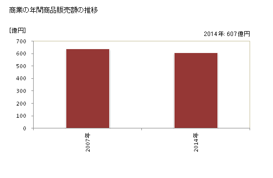 グラフ 年次 さくら市(ｻｸﾗｼ 栃木県)の商業の状況 商業の年間商品販売額の推移