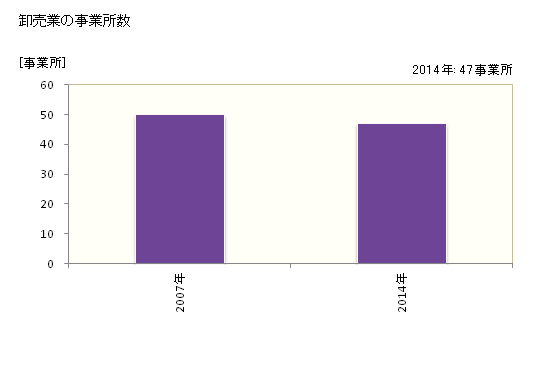 グラフ 年次 さくら市(ｻｸﾗｼ 栃木県)の商業の状況 卸売業の事業所数