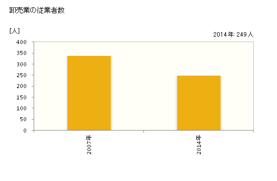 グラフ 年次 さくら市(ｻｸﾗｼ 栃木県)の商業の状況 卸売業の従業者数