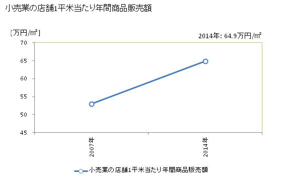 グラフ 年次 さくら市(ｻｸﾗｼ 栃木県)の商業の状況 小売業の店舗1平米当たり年間商品販売額