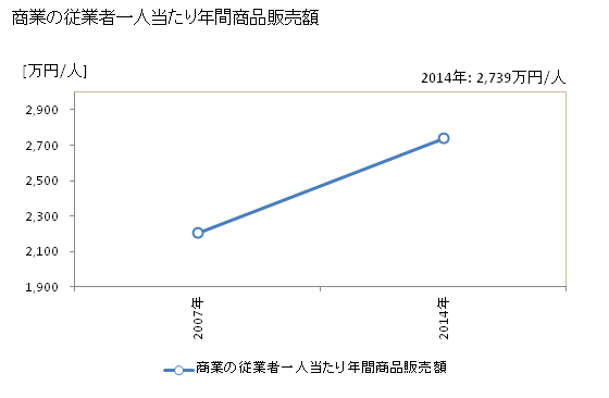 グラフ 年次 さくら市(ｻｸﾗｼ 栃木県)の商業の状況 商業の従業者一人当たり年間商品販売額